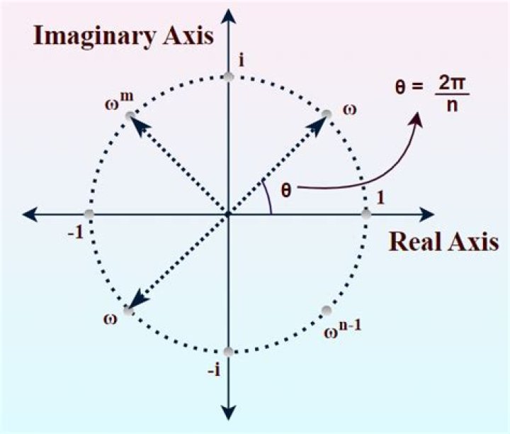 Are nth root of unity?