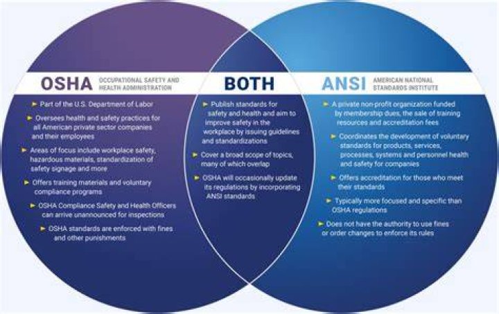 Can osha cite ansi standards?