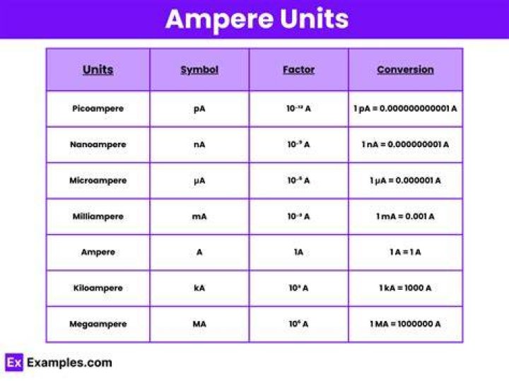 Does ampere equal joules?