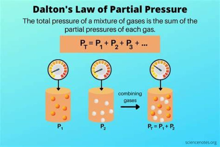 What does dalton's law state?