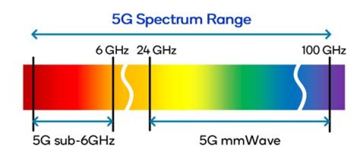 What wavelength is 5g?