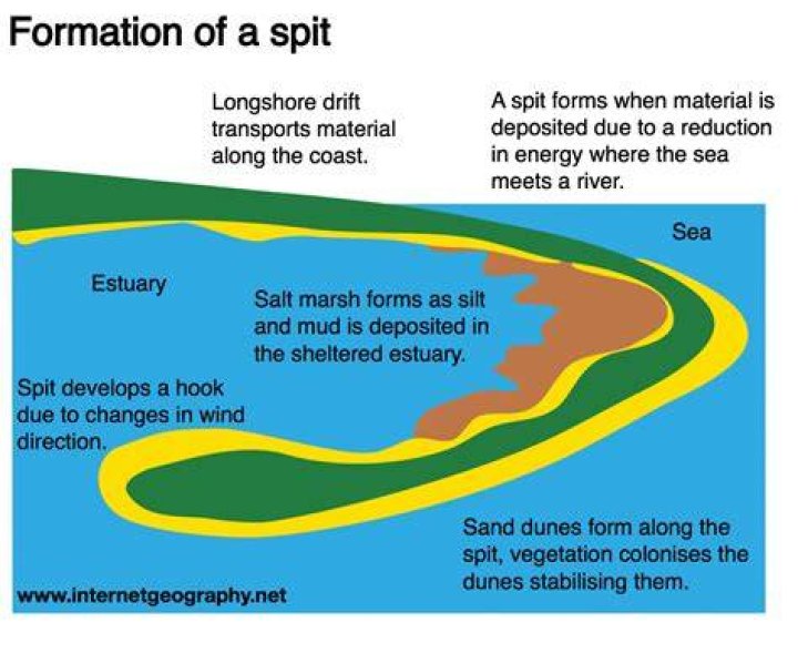 Whats at spurn point?