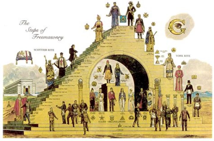 Where did freemasons originate?