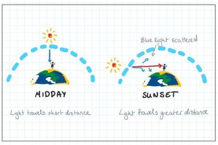 Where is the sun at midday?