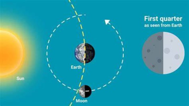 Which direction does a quarter moon rise?