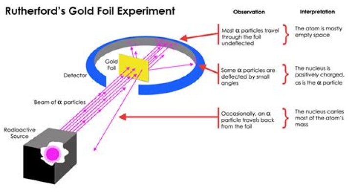 Why did the gold foil experiment prove?