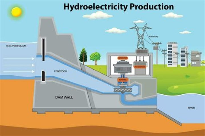 Why is hydroelectric power important?
